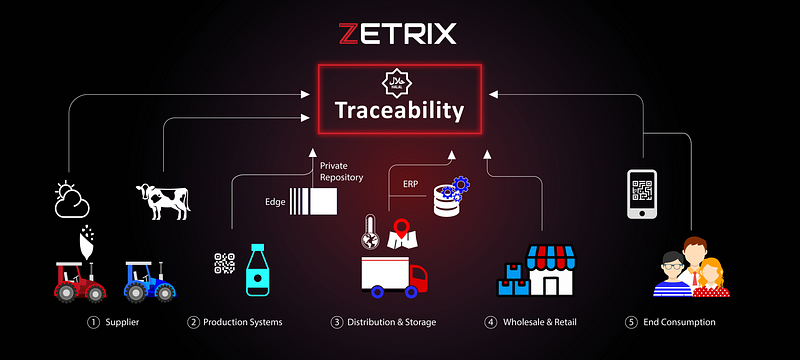 Halal Traceability Diagram In Supply Chain