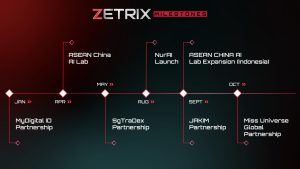 An image showcasing all the major achievements of Zetrix in 2025